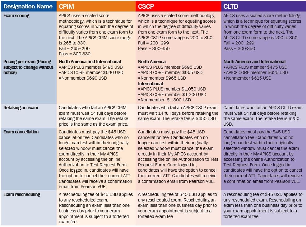 New CSCP Test Tips